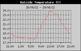 Outside Temp History